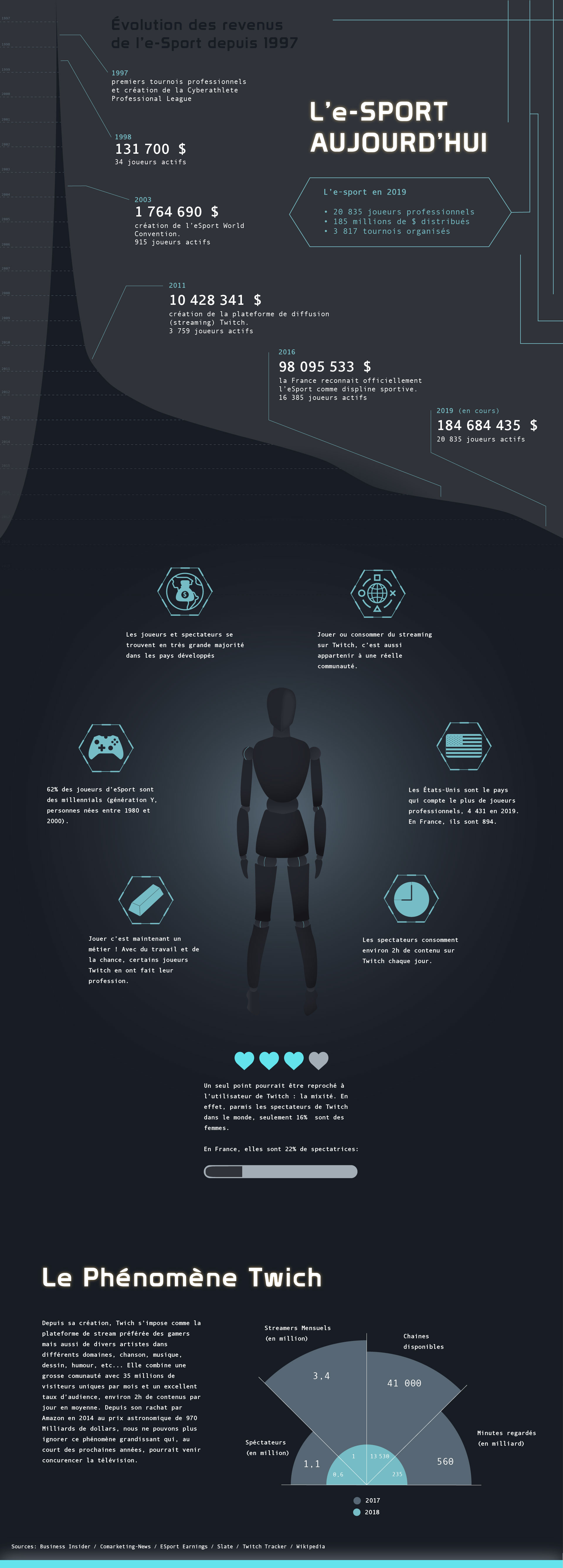 Infographie sur l'E-sport